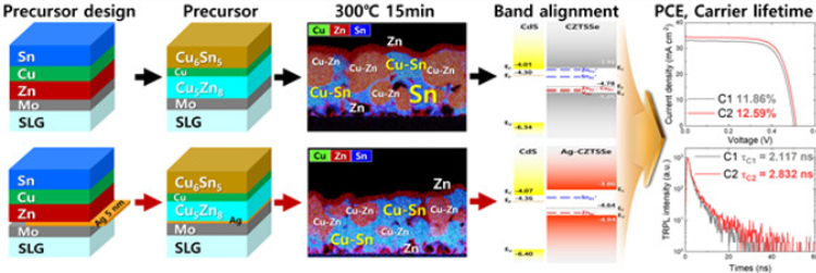 Professor Kim Jun-ho's research team in the Department of Physics publishes the results of research on caste light thin film solar cells (Energy & Environmental Science) 대표이미지